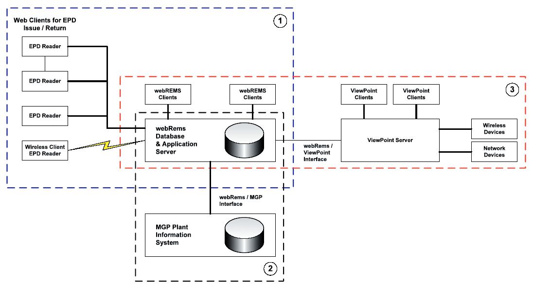 WebREMS控制区出入管理系统软件平台